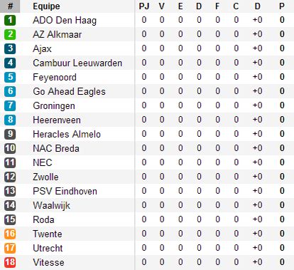 tabela Eredivisie .